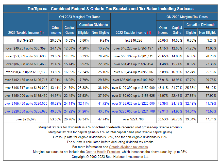 TaxTips.ca - Combined Federal & Ontario Tax Brackets and Tax Rates Including Surtaxes