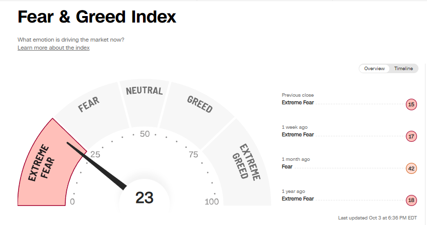 Fear and Greed Index graph - Extreme Fear is the emotion driving the market right now