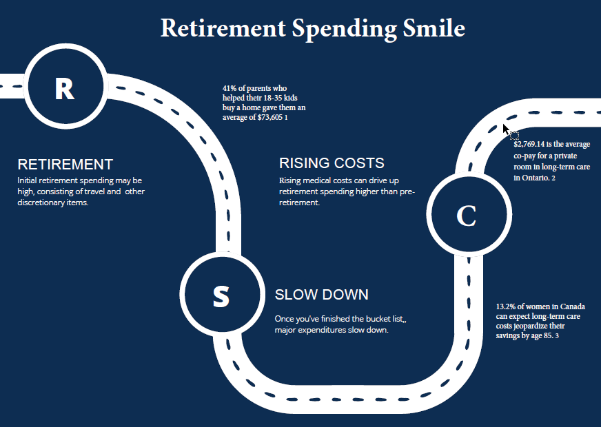 Retirement Spending Smile. 41% of parents who helped their 18-35 kids buy a home gave them an average of $73,605. Retirement: Initial retirement spending may be high, consisting of travel and other discretionary items. Rising Costs: Rising medical costs can drive up retirement spending higher than pre-retirement. Slow Down: Once you've finished the bucket list, major expenditures slow down. $2769.14 is the average co-pay for a private room in long-term care in ontario. 13.2% of women in Canada can expect long-term care costs to jeapordize their savings by age 85